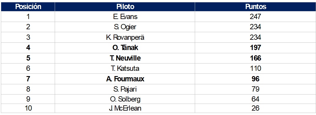 clasificaci&oacute;n podios en el WRC 2025 Hyundai Motorsport 
